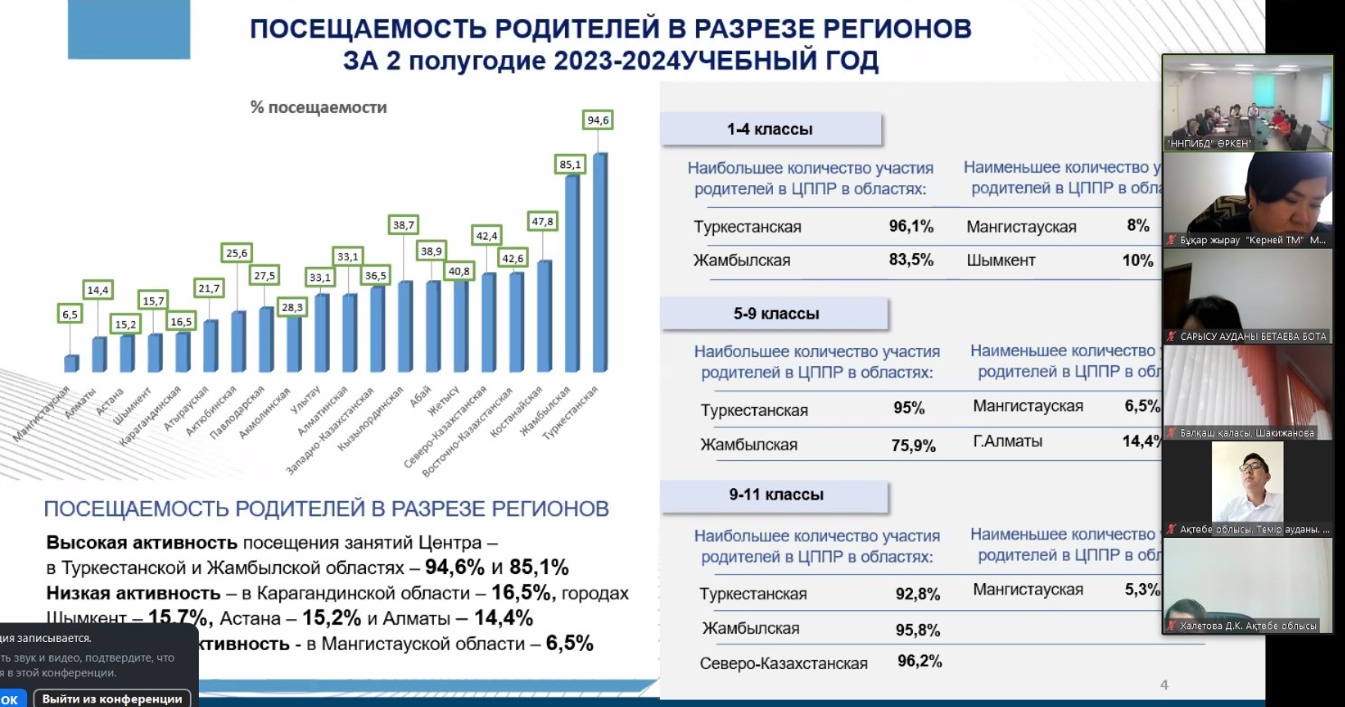 "2024-2025 оқу жылында ата-аналарды педагогикалық қолдау орталықтарының қызметін ұйымдастыру"/«Организация деятельности Центров педагогической поддержки родителей в 2024-2025 учебном году»